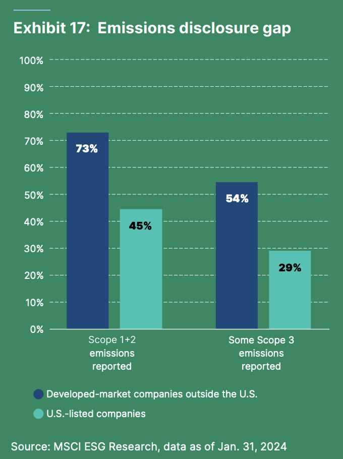 Chart showing emissions disclosure gap between US & non US companies.